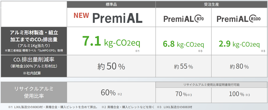 矢野特殊自動車にてLIXILの循環型低炭素アルミ「PremiAL」が採用：紀伊