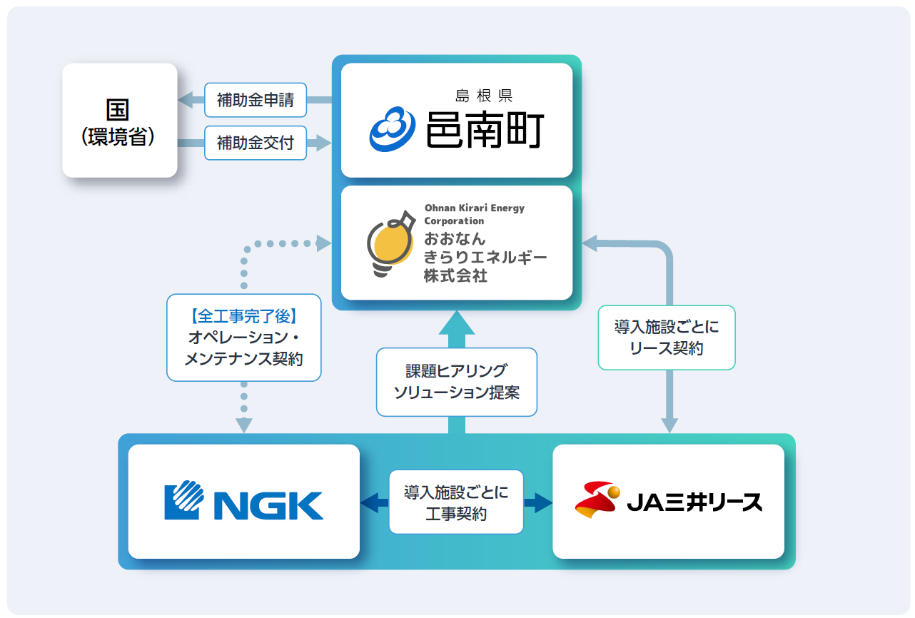 おおなんきらりエネルギー、島根県邑南町における太陽光発電・蓄電池