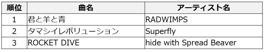 DAM サッカー応援ソングカラオケランキング 1位はRADWIMPS「君と羊と青」