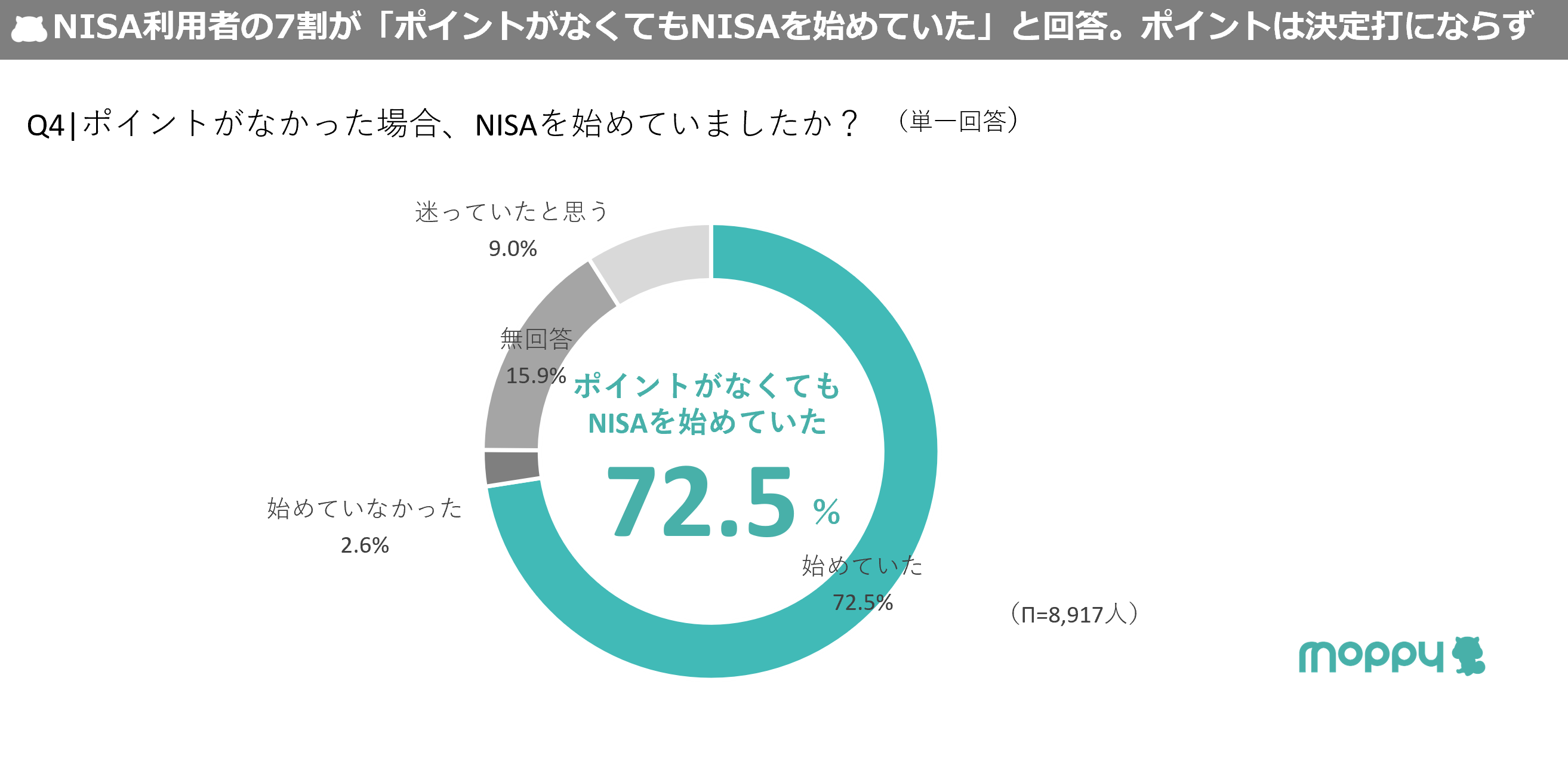プレスリリース：［モッピーラボ| NISA利用実態とポイントが投資行動に与える影響調査］  NISAの利用者は約4割超え！利用者の約4割がポイント投資※を実践（Digital PR Platform） | 毎日新聞