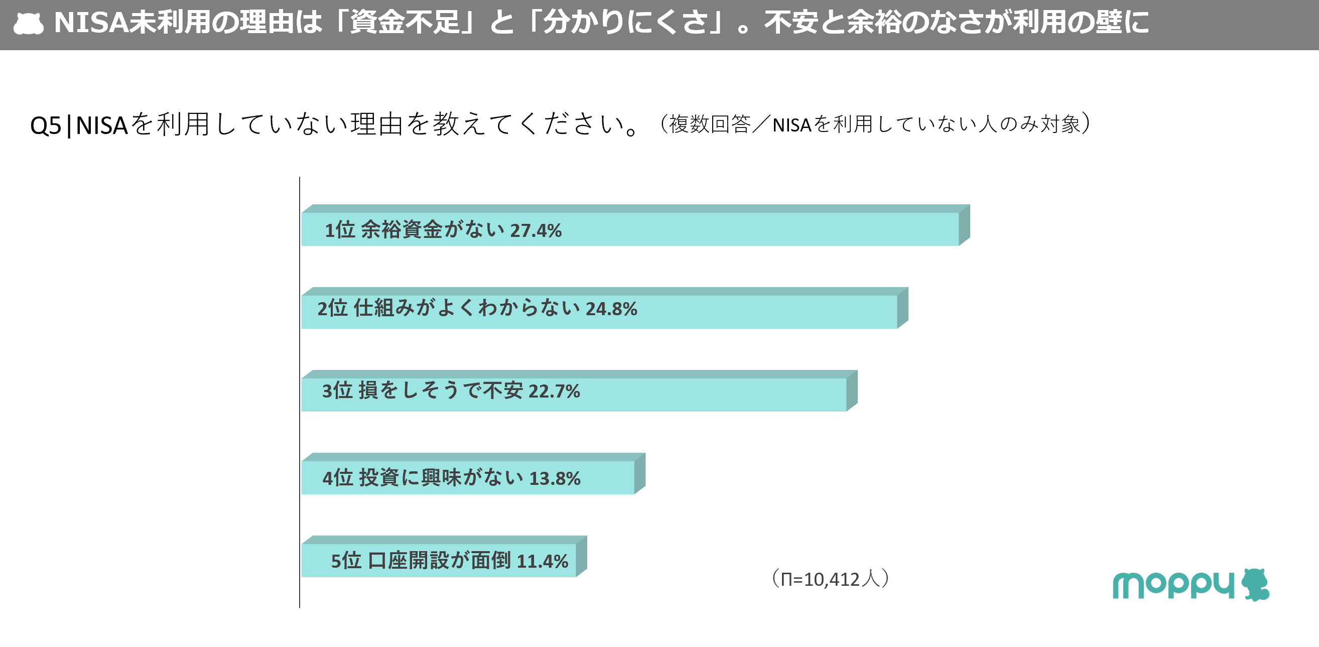 プレスリリース：［モッピーラボ| NISA利用実態とポイントが投資行動に与える影響調査］  NISAの利用者は約4割超え！利用者の約4割がポイント投資※を実践（Digital PR Platform） | 毎日新聞