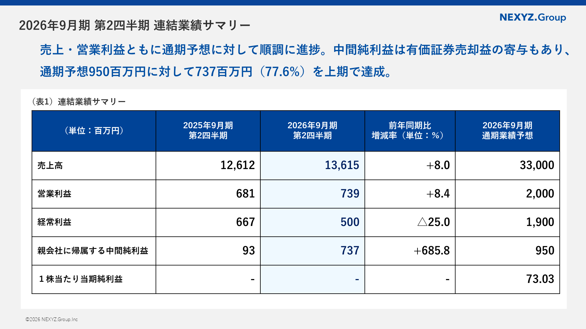 2026年9月期 第2四半期連結決算 売上高136億円（前年比+8.0％）営業