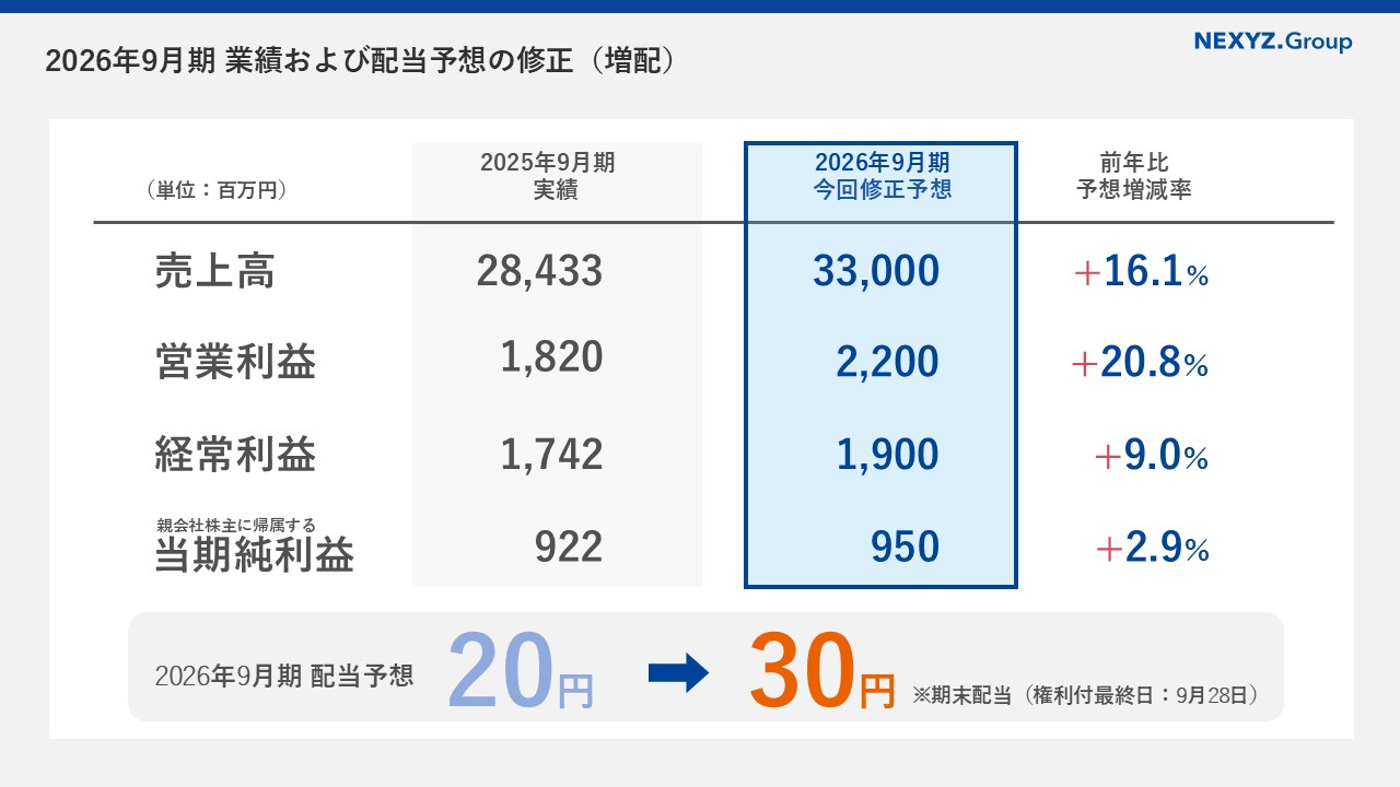 2026年9月期 第3四半期連結決算 営業利益13.3%増、通期営業利益予想を