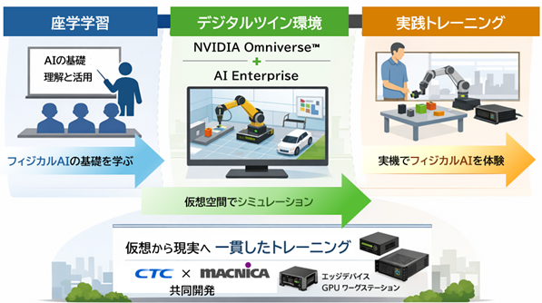 CTCとマクニカ、「フィジカルAIトレーニング」を提供開始：北海道新聞