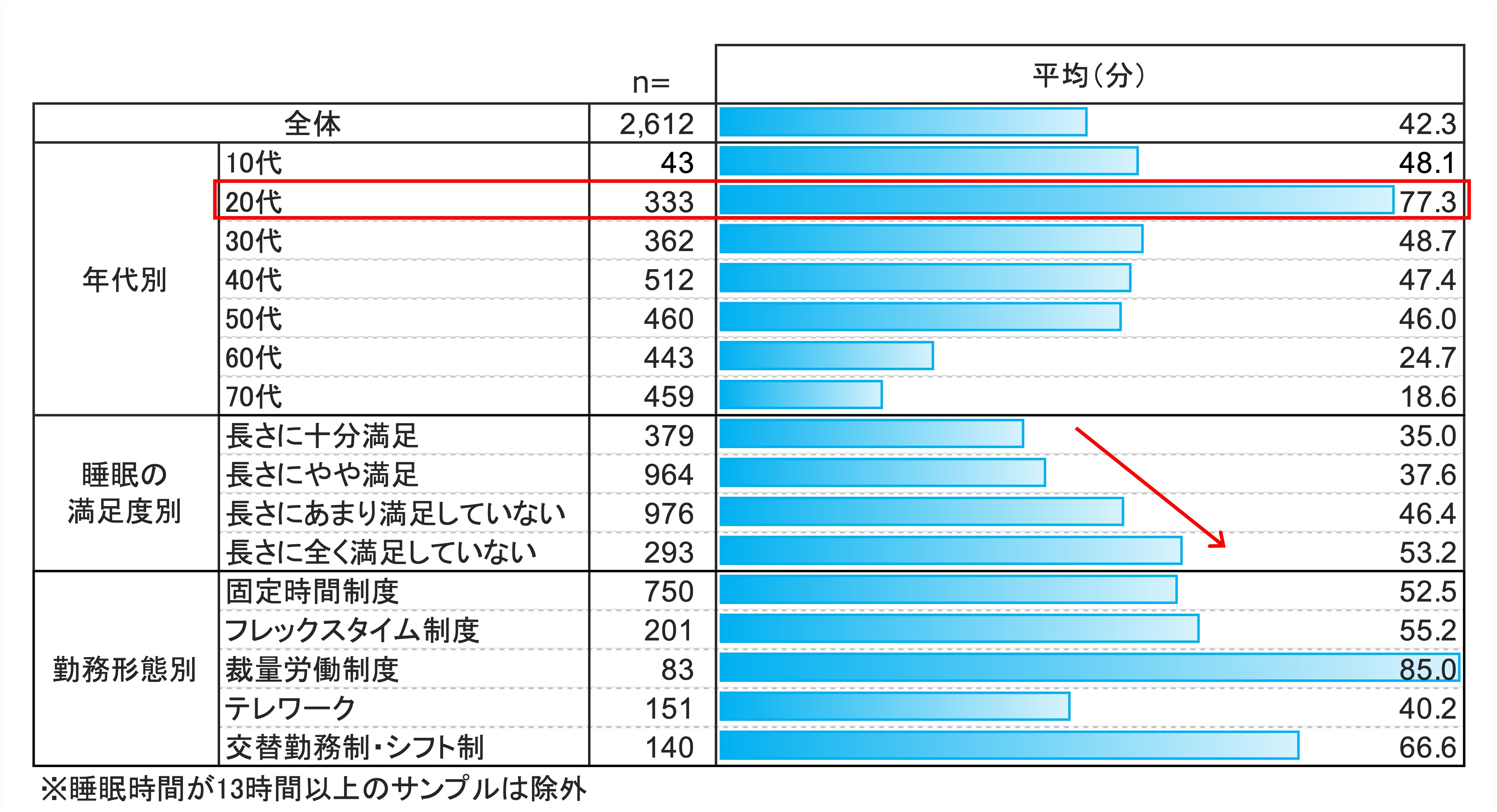1万人の睡眠実態調査】『nishikawa 睡眠白書 2026』9月3日「秋の睡眠の