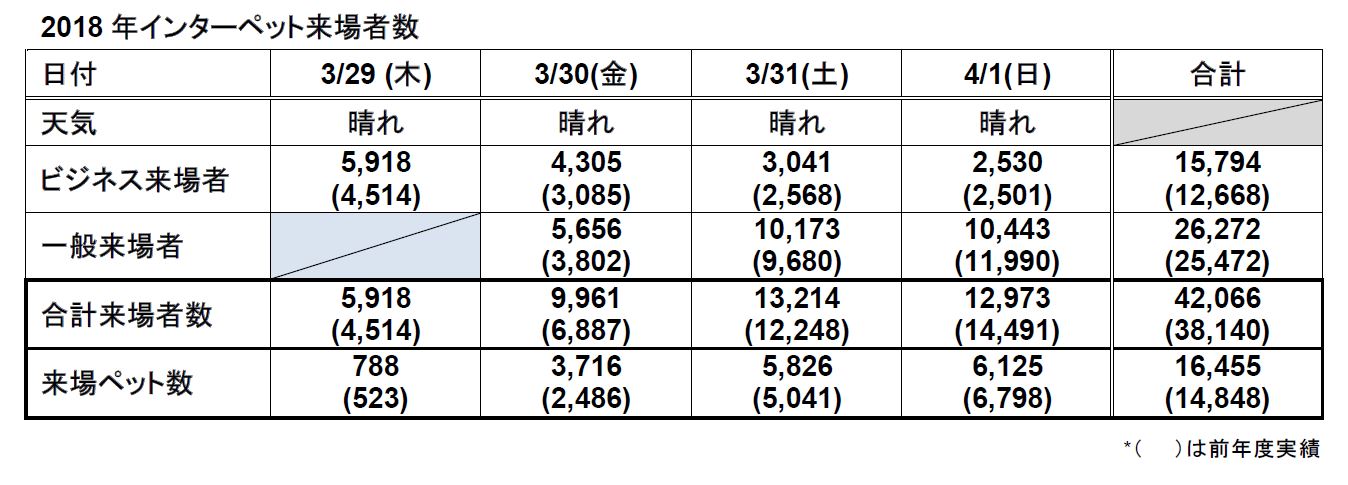 インター ペット 2018 来場 者 数