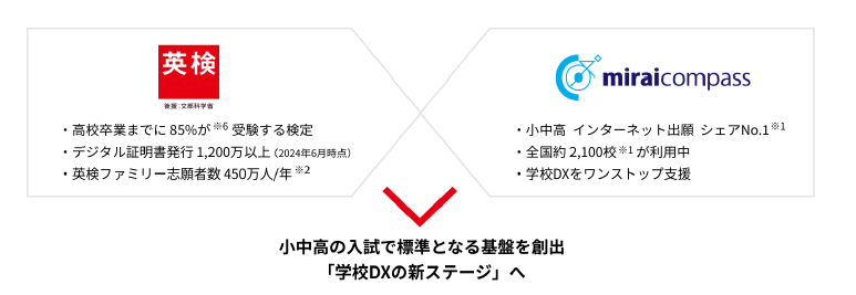 入試が変わる！日本英語検定協会「生涯学習プラットフォーム」と三菱