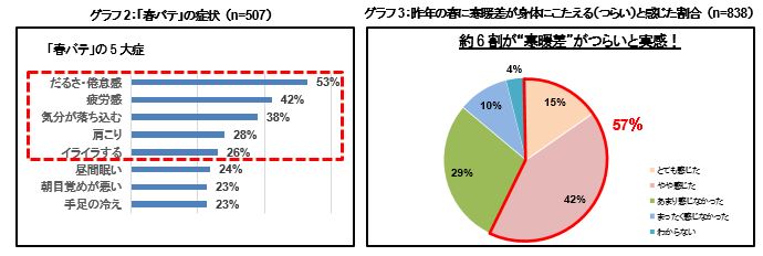 プレスリリース 春バテ に要注意 記録的な大寒波の次は深刻な春の寒暖差 約6割が寒暖差がつらいと実感 Digital Pr Platform 毎日新聞