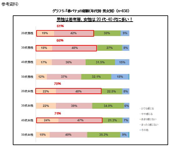 プレスリリース 春バテ に要注意 記録的な大寒波の次は深刻な春の寒暖差 約6割が寒暖差がつらいと実感 Digital Pr Platform 毎日新聞