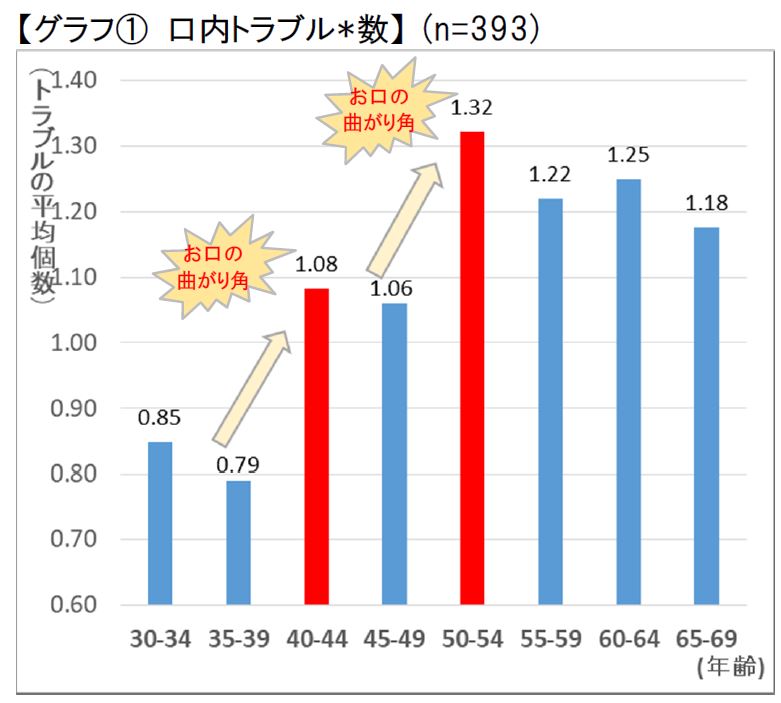 プレスリリース 歯ぐきのハレ 口内のパサつき お口の曲がり角 は2回来る お口のエイジングケアをしている人はわずか14 8 歯磨きしても残る 口内菌の老廃物 がトラブルの原因に Digital Pr Platform 毎日新聞
