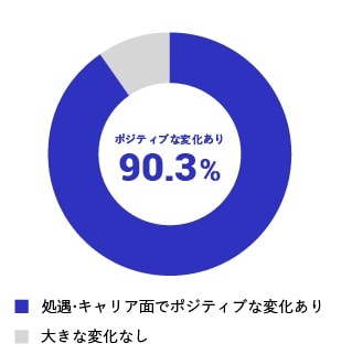 プレスリリース グロービス経営大学院の卒業生 90 3 がキャリアアップ 年収は卒業後5年以上で平均48 3 アップ Digital Pr Platform 毎日新聞