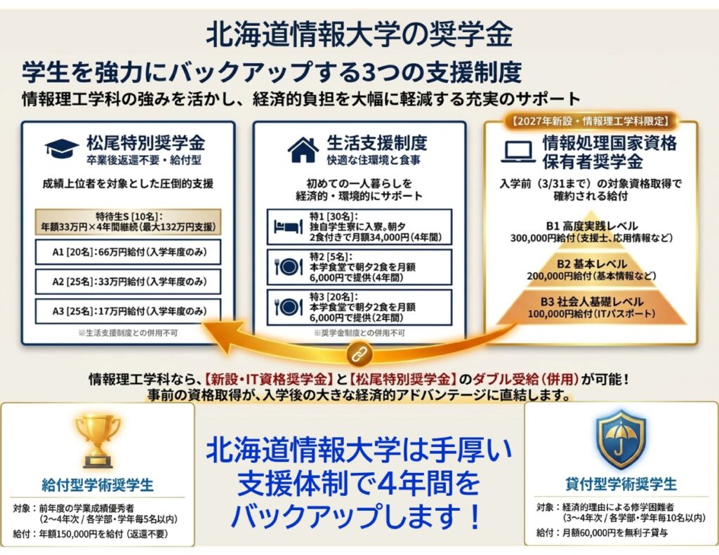 北海道情報大学が2027年度から「情報処理国家資格保有者奨学金」を設置