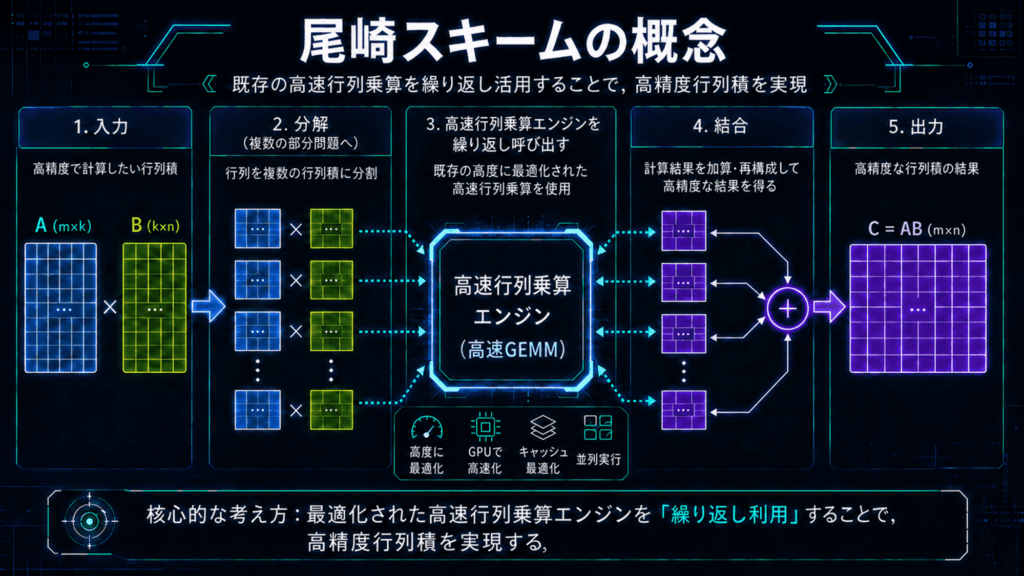芝浦工業大学・尾崎教授の計算アルゴリズムをNVIDIAが新たに採用～ AI