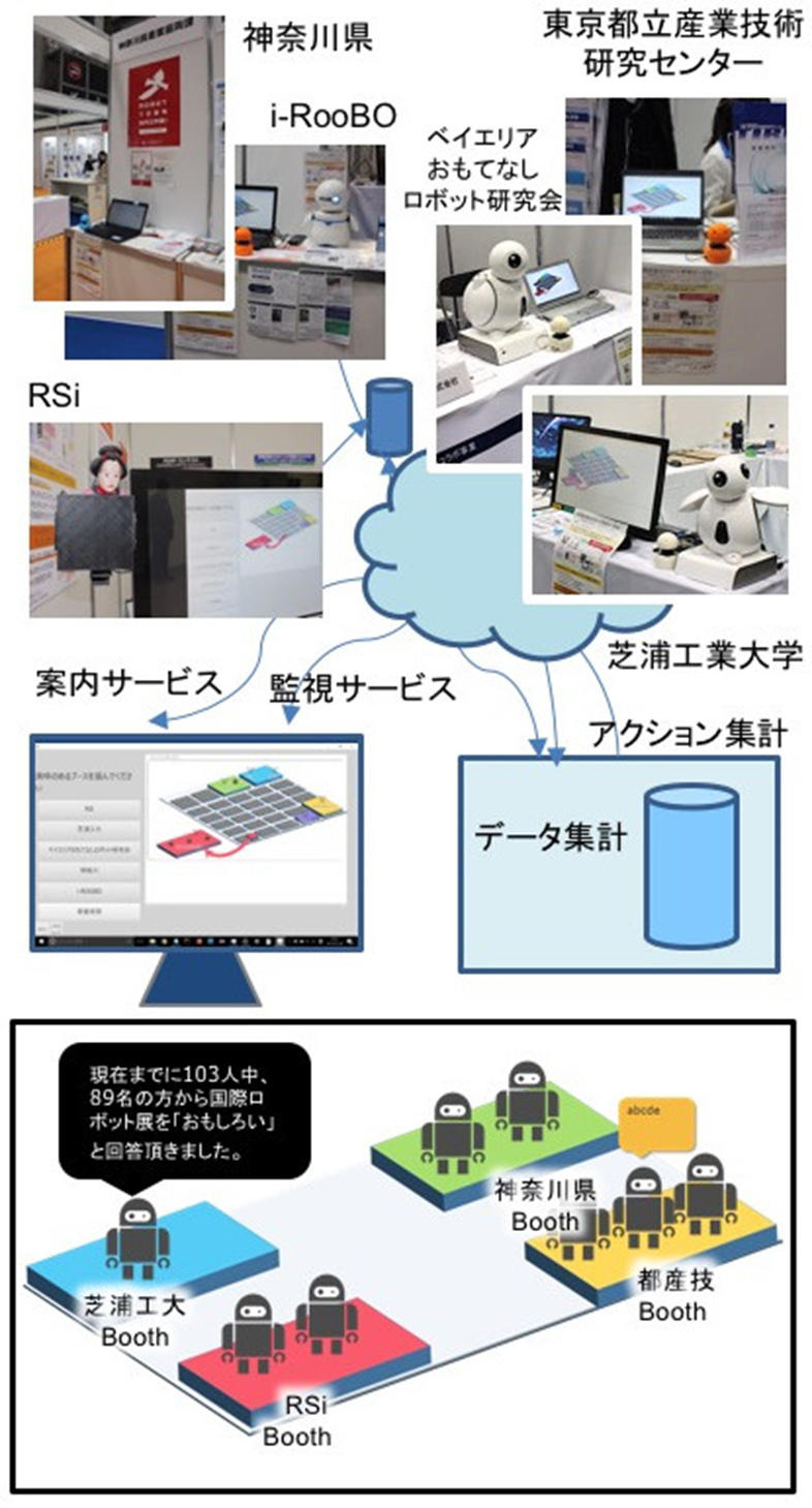 プレスリリース 複数種のロボットの連携運用を目指すモニタリングシステムの基礎実験に成功 多種多様なロボットが活躍するためのネットワークアーキテクチャ 芝浦工業大学 産業技術大学院大学 Digital Pr Platform 毎日新聞