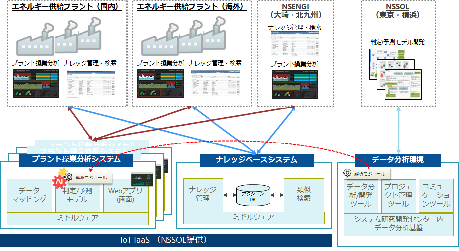 Nssol エネルギー供給プラント向けに Ioxソリューション を納入 運用開始 故障検知 予測にiot Aiを活用 Oricon News