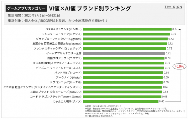 ブランド別 年3月 5月cm視聴質ランキング ゲームアプリ プレスリリース 沖縄タイムス プラス