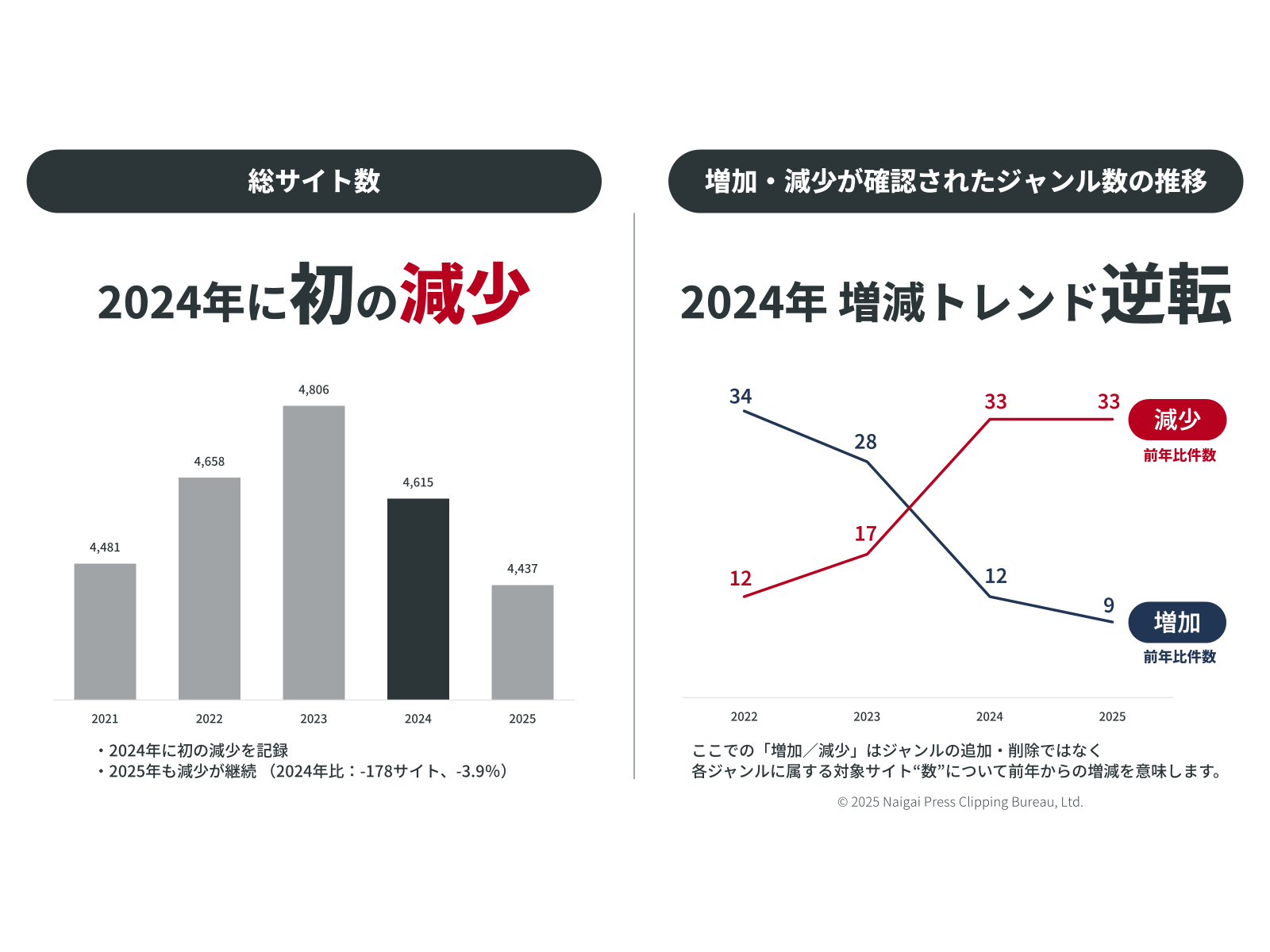 株式会社内外切抜通信社のリリース一覧 | 株式会社内外切抜通信社のリリース一覧関連のニュースリリース（【独自調査】「... 他） |  デジタルPRとプレスリリース・ニュースリリース配信 Digital PR Platform