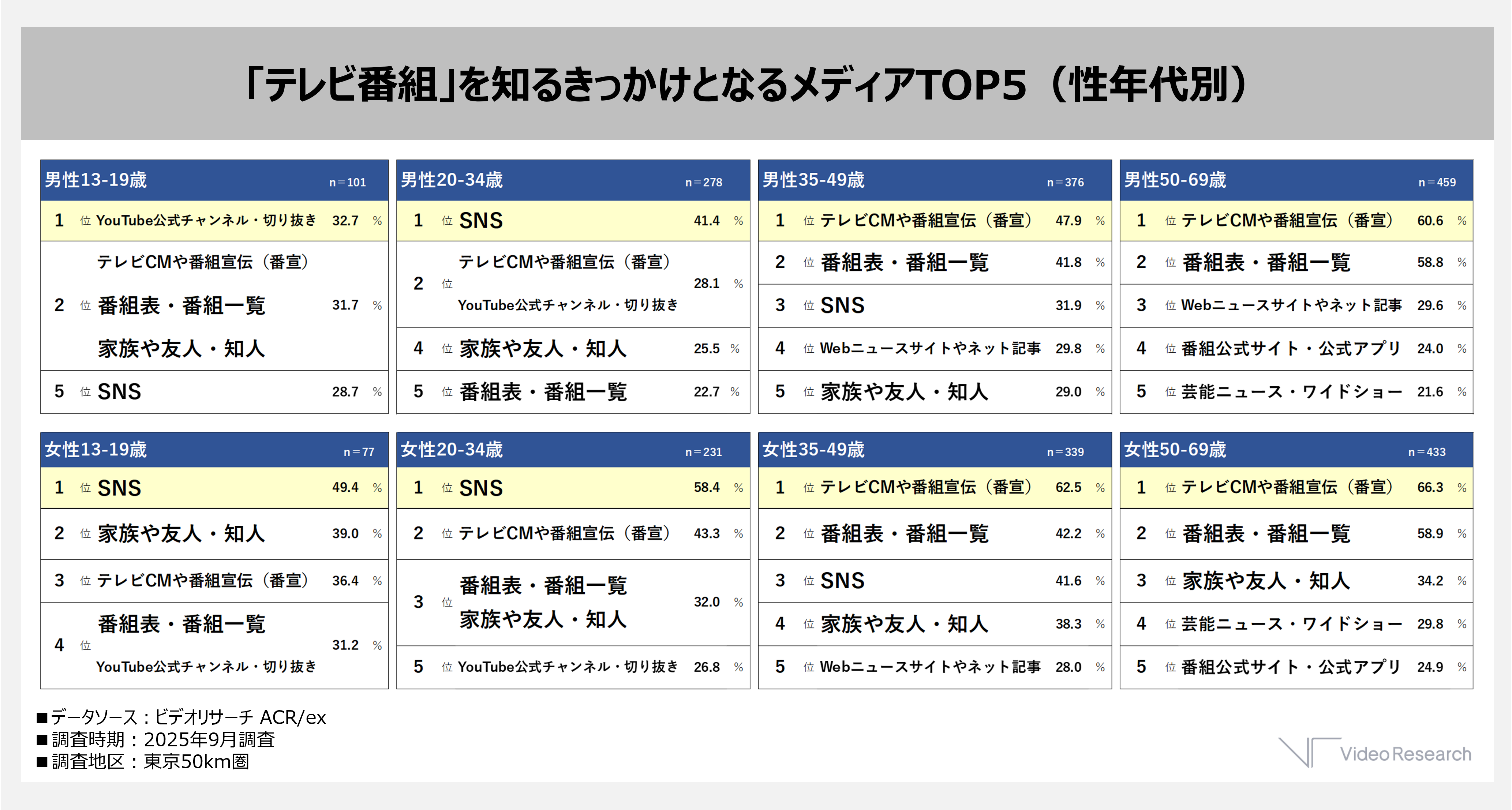 テレビ番組を知るきっかけとなるメディアTOP5