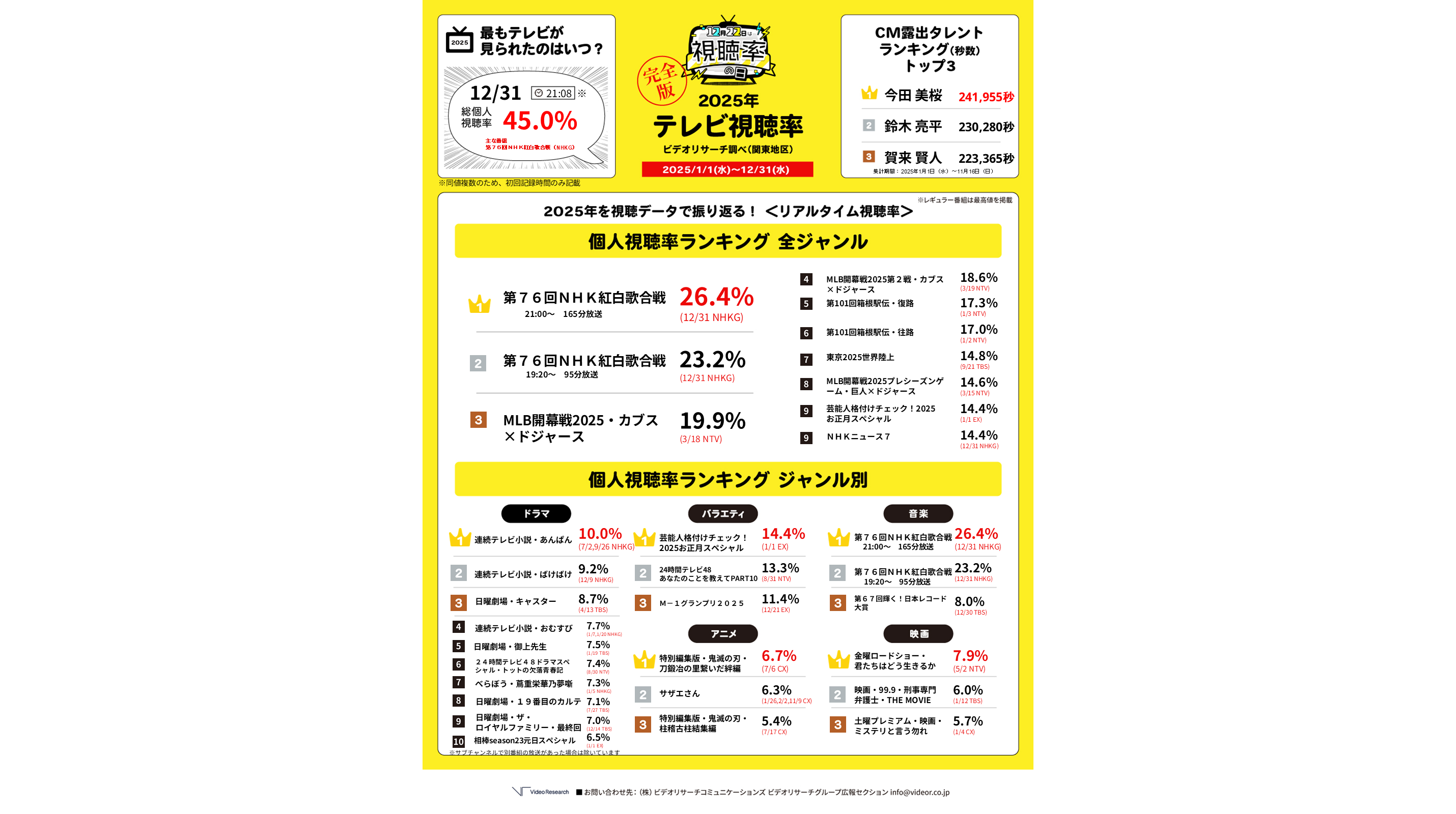 2025年に一番見られたテレビ番組は? 2025年完全版 リアルタイム1位は「紅白」、ポスト数1位は「M-1」 | 株式会社ビデオリサーチ