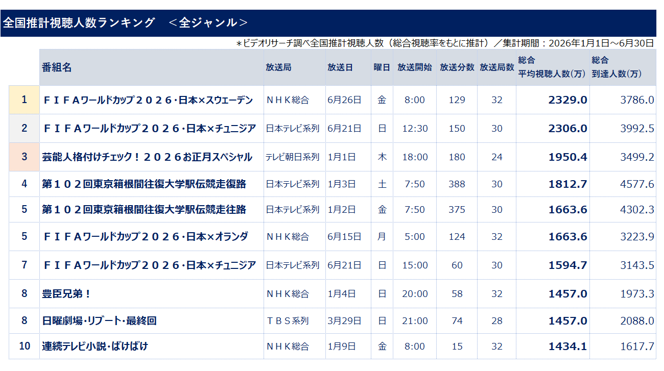 ビデオリサーチ調べ2026年上半期テレビ番組視聴人数ランキング、サッカー・ワールドカップ日本対スウェーデン戦が1位 ~上位10位にスポーツ中継6番組ランクイン~ | 株式会社ビデオリサーチ