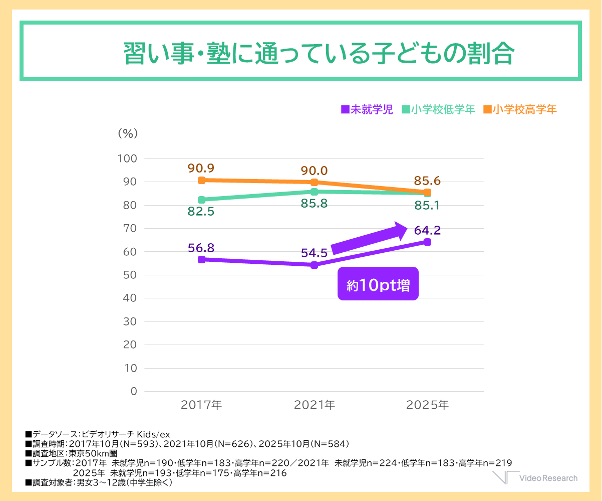 【図1】習い事・塾に通っている子どもの割合