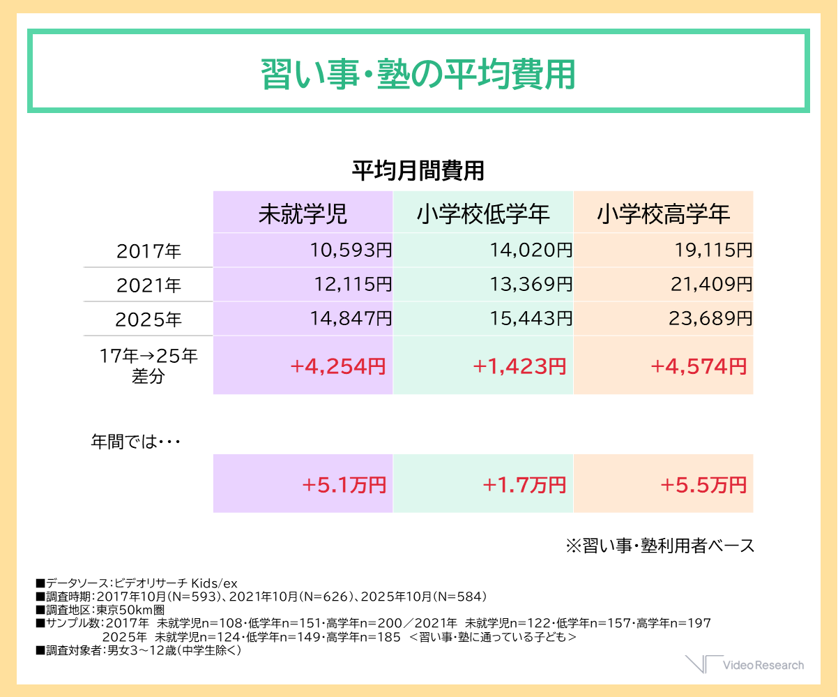 【図2】習い事・塾の平均費用