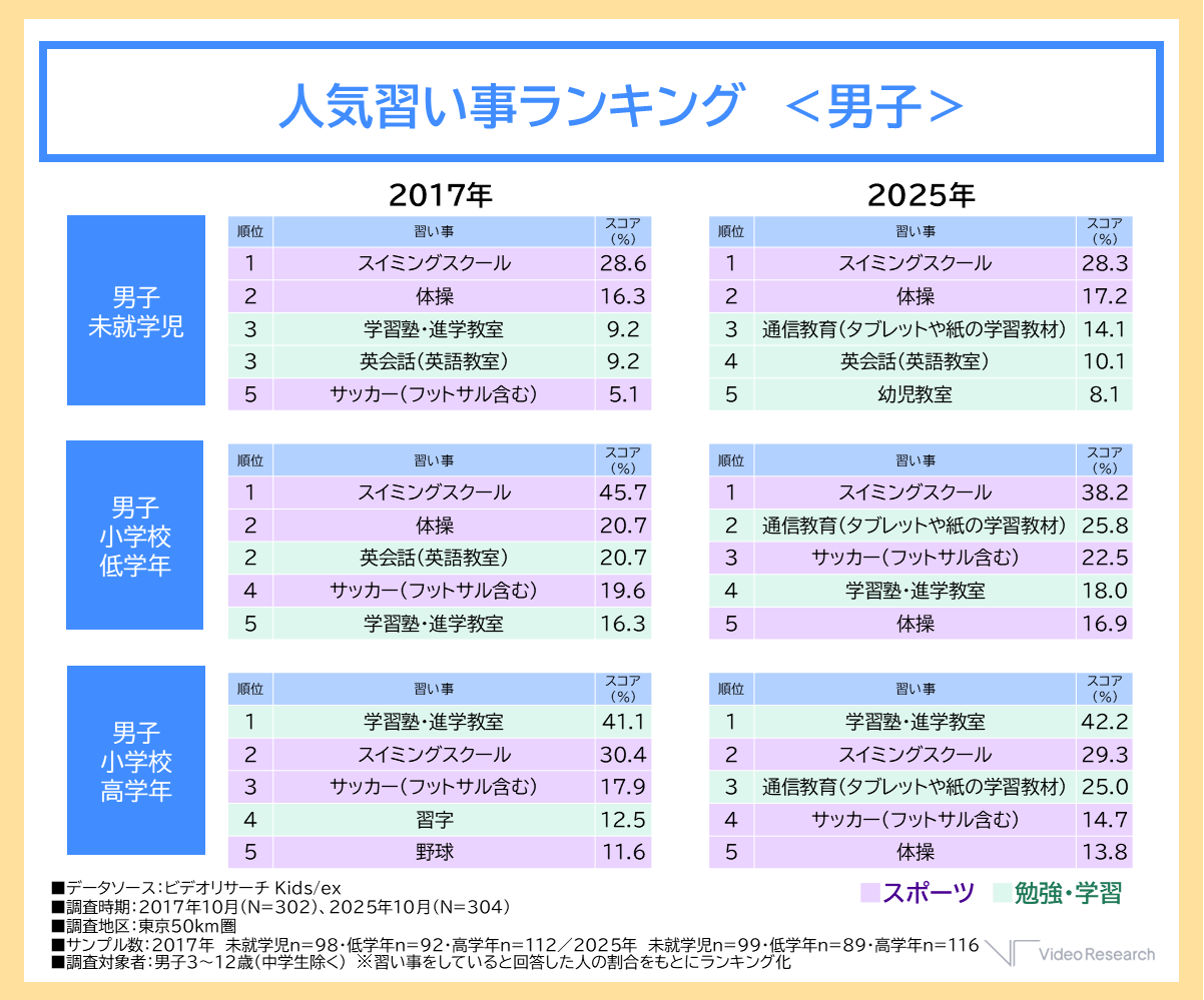 【図3】人気習い事ランキング＜男子＞