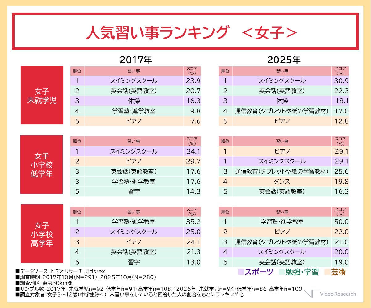 【図4】人気習い事ランキング＜女子＞