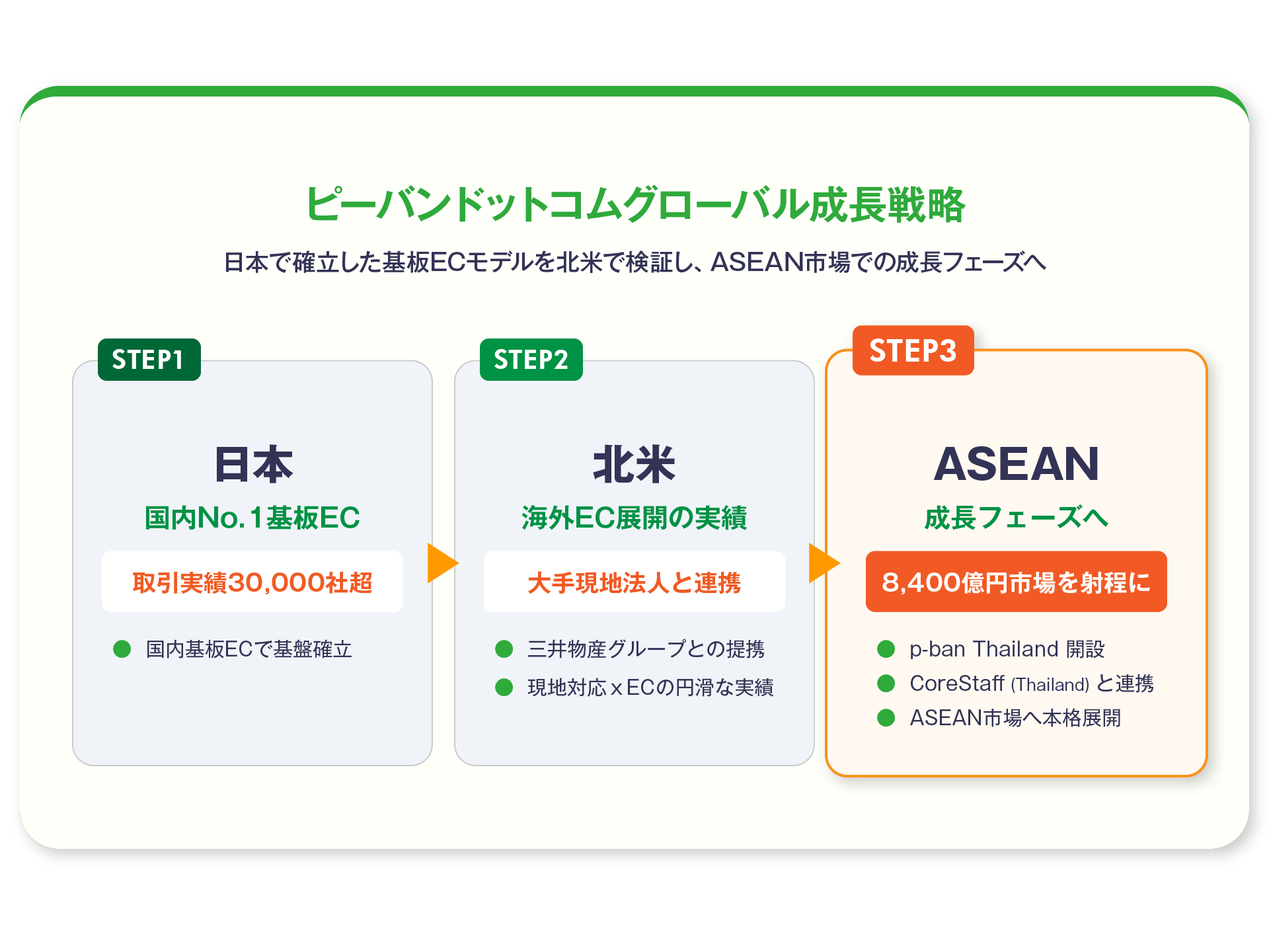 株式会社ピーバンドットコム