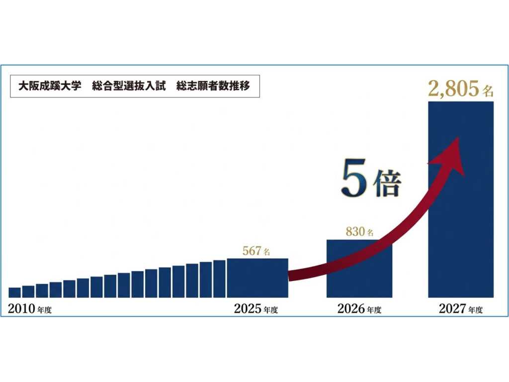 大阪成蹊大学