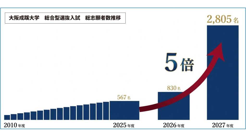 大阪成蹊大学