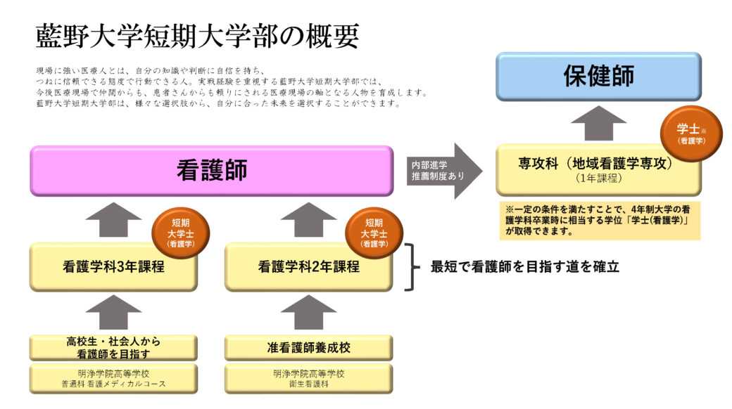 藍野大学・藍野大学短期大学部