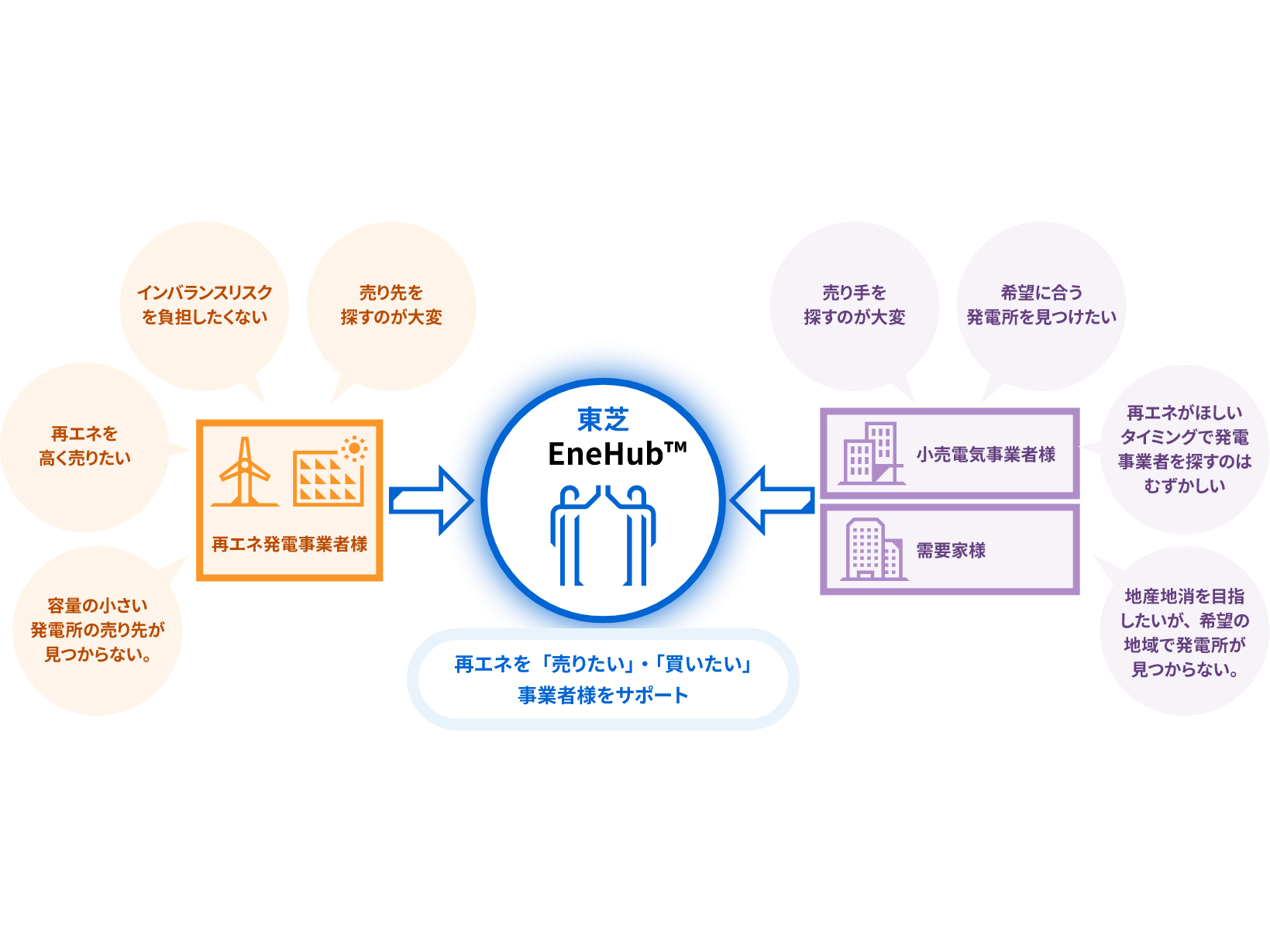 東芝エネルギーシステムズ】再エネマッチングサイト「EneHub™」を公開