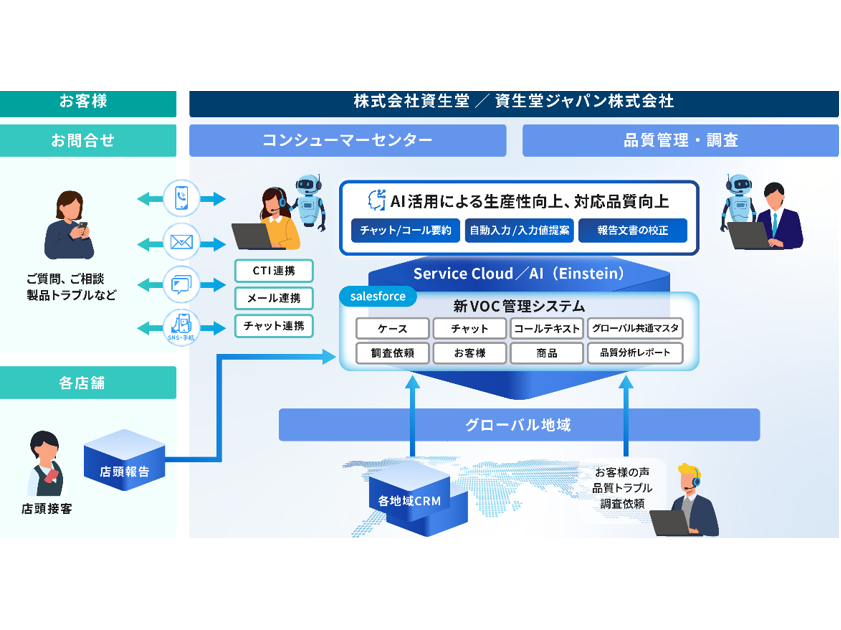 【東芝】Salesforceを活用した企業向け新VOC管理システムの構築を支援 ～AIとグローバル標準化により、高度な顧客応対と品質管理体制のを強化支援～