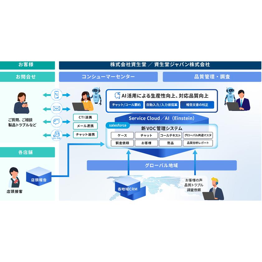 【東芝】Salesforceを活用した企業向け新VOC管理システムの構築を支援 ～AIとグローバル標準化により、高度な顧客応対と品質管理体制のを強化支援～