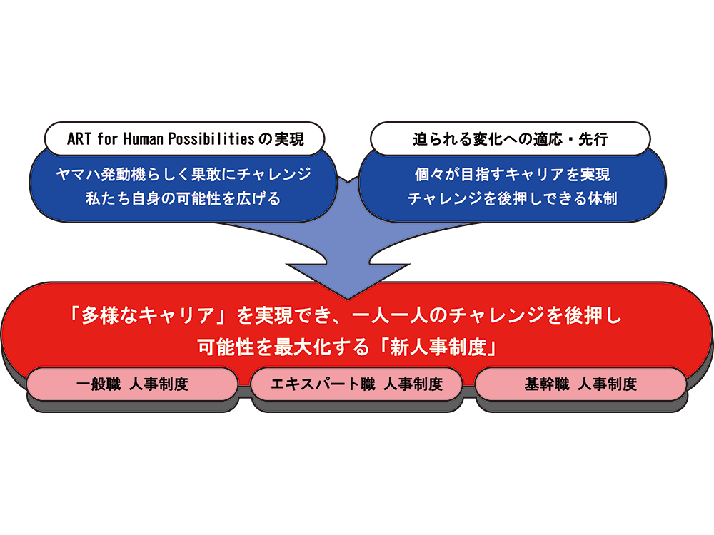 新人事制度の導入について～社員のキャリアの幅を広げ、自発的