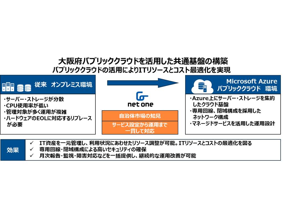 ネットワンシステムズ株式会社
