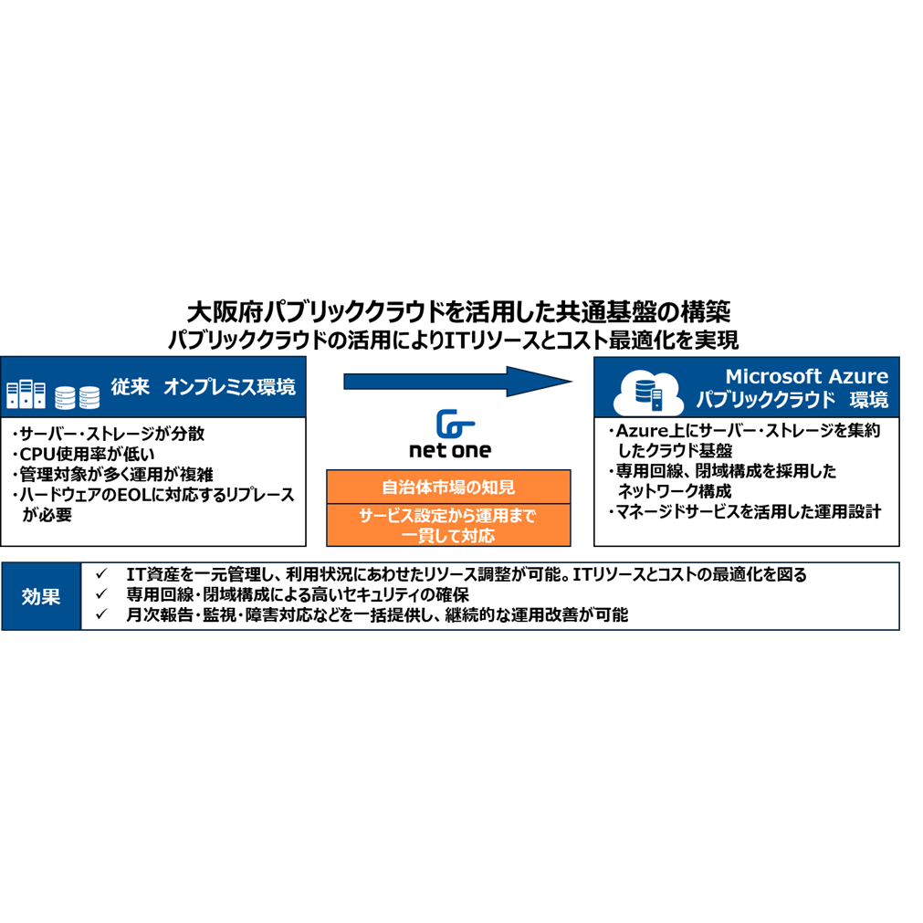 ネットワンシステムズ株式会社