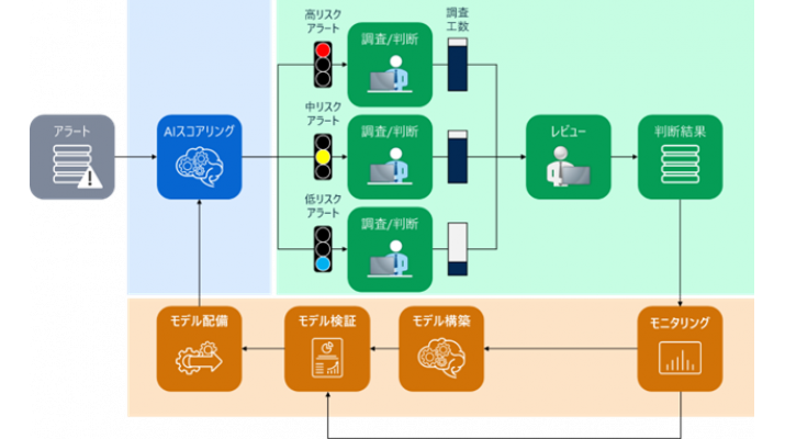 本番運用開始!SAS、りそなHDのマネロン・テロ資金供与対策/金融犯罪対策のための包括的なAIスコアリングを支援 | SAS ...