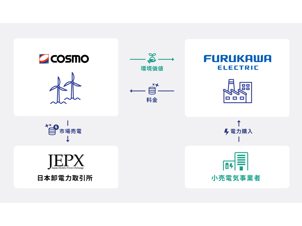 古河電気工業株式会社