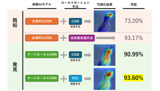 AI・コンピュータビジョン分野における世界最高峰の国際会議「CVPR2024」にて論文採択　～現代的な畳み込みネットによりAIの説明性が劇的に改善～