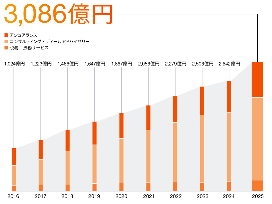 PwC Japanグループ