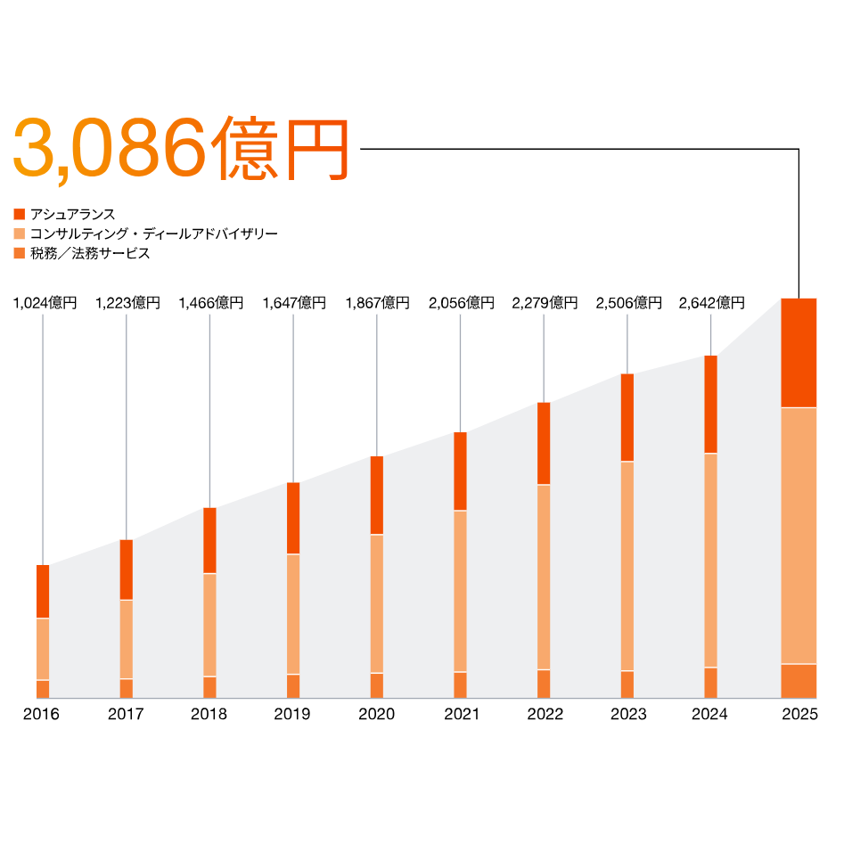 PwC Japanグループ