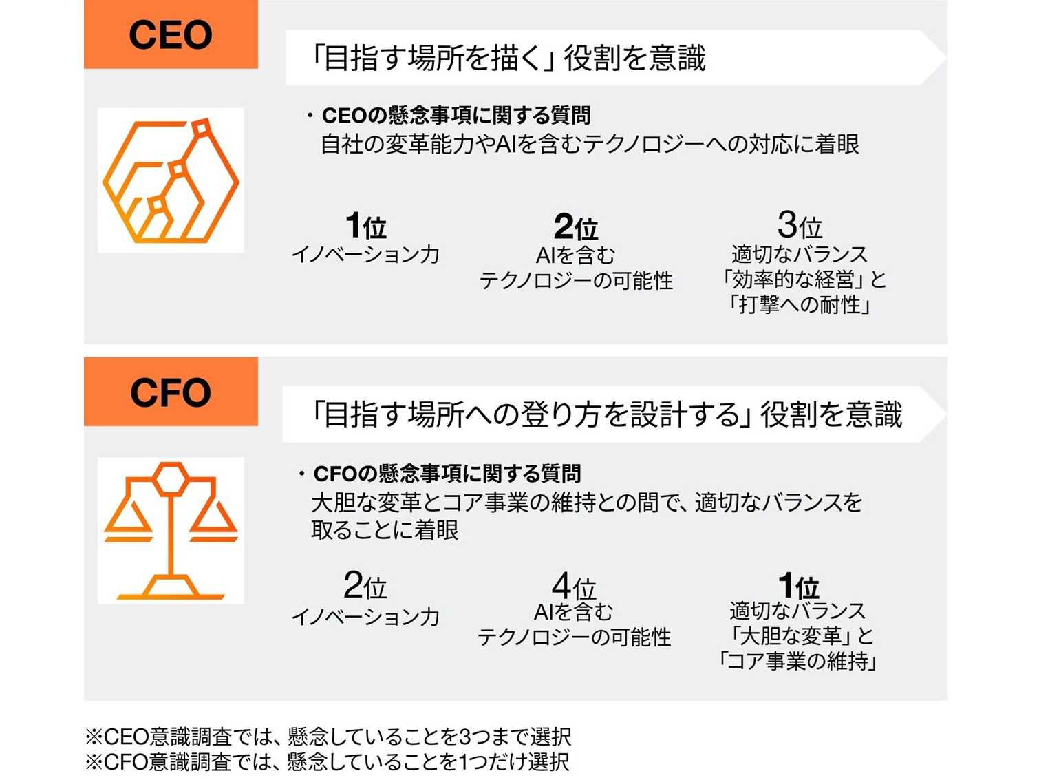 PwC Japan、「持続可能な成長と企業価値の向上に向けたCFO意識調査」の