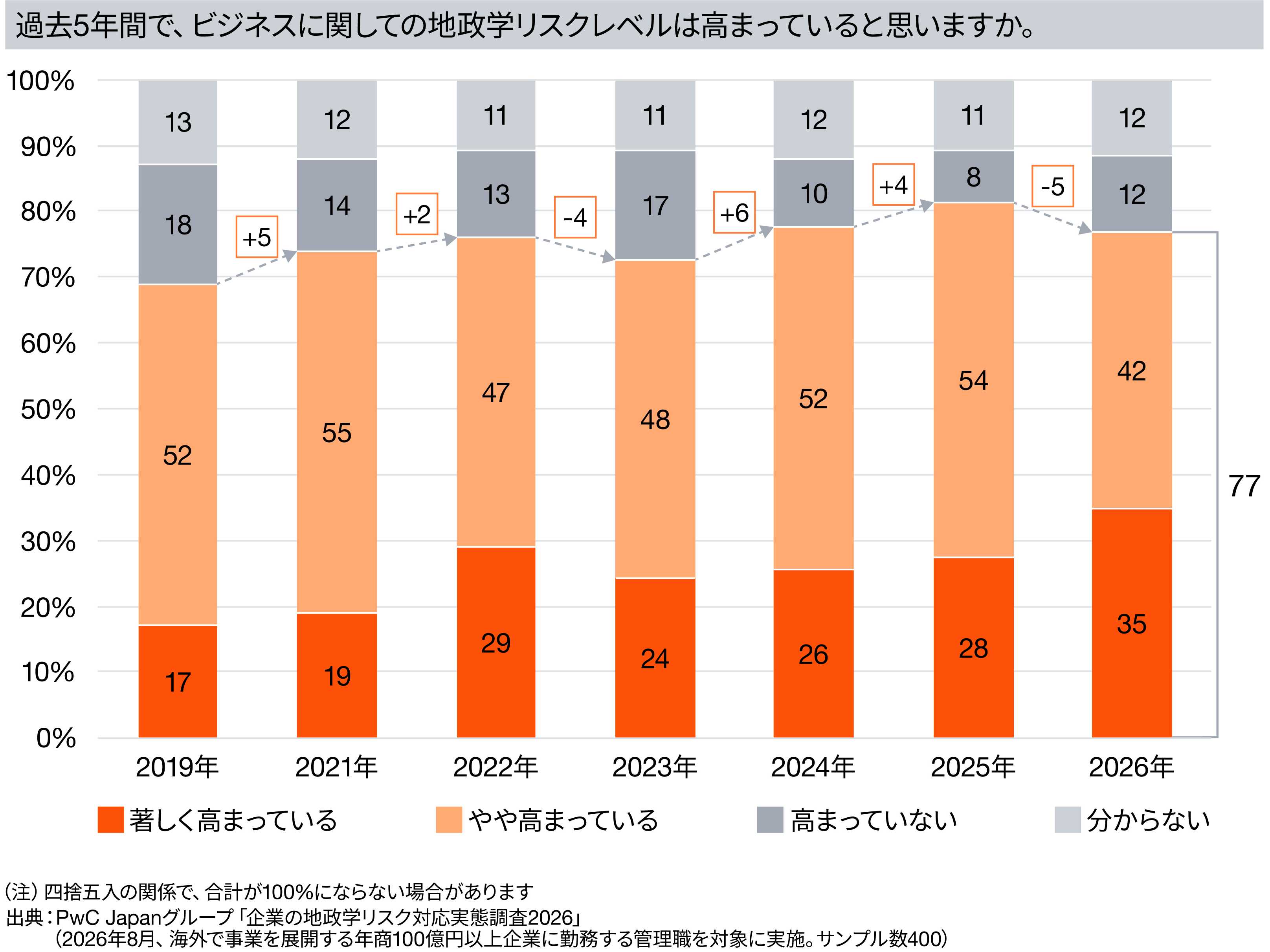 PwC Japanグループ