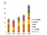 PwCアドバイザリー合同会社