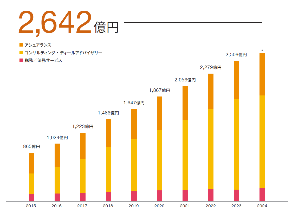 PwC Japanグループ