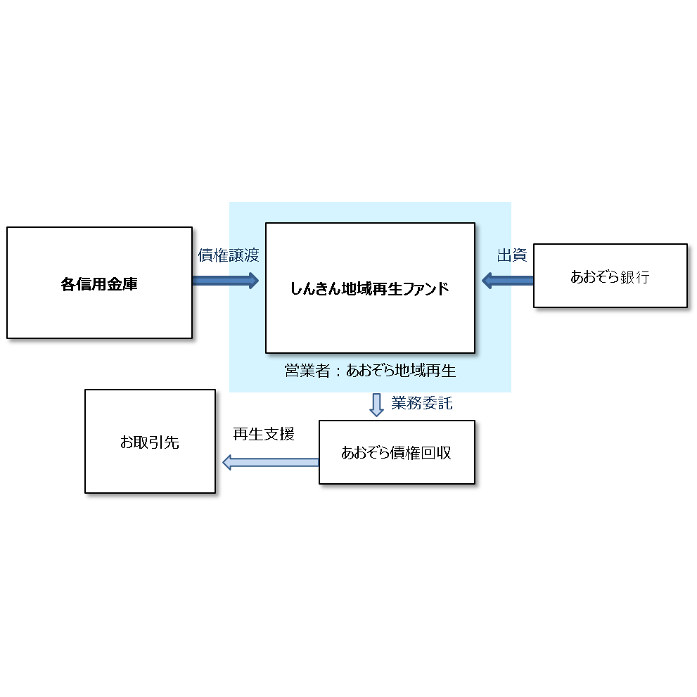 株式会社あおぞら銀行