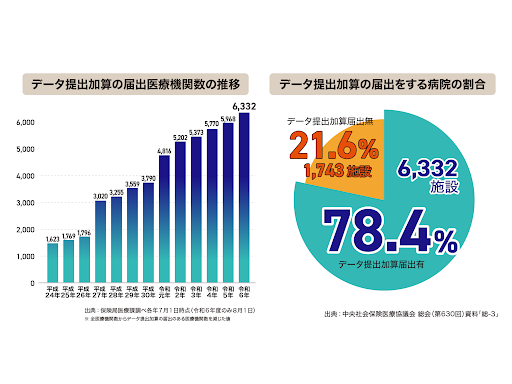 メディカル・データ・ビジョン株式会社