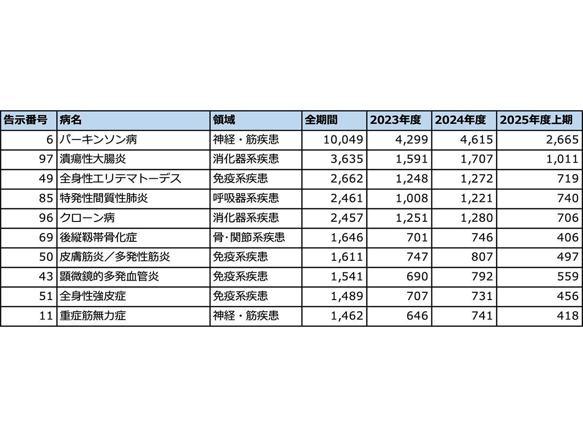 メディカル・データ・ビジョン株式会社